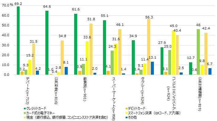 【図3】利用シーンごとの決済手段<MA>(対象:各シーンにて決済行為を行っている人)