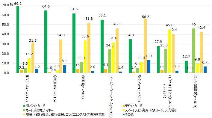 【図3】利用シーンごとの決済手段＜MA＞（対象：各シーンにて決済行為を行っている人）