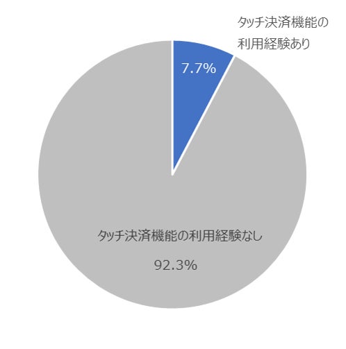 図:タッチ決済機能の利用経験の有無