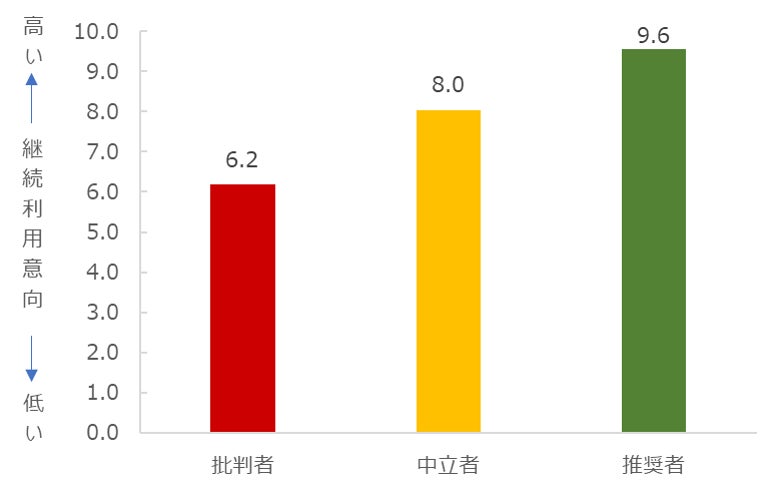 図：推奨セグメント別継続利用意向