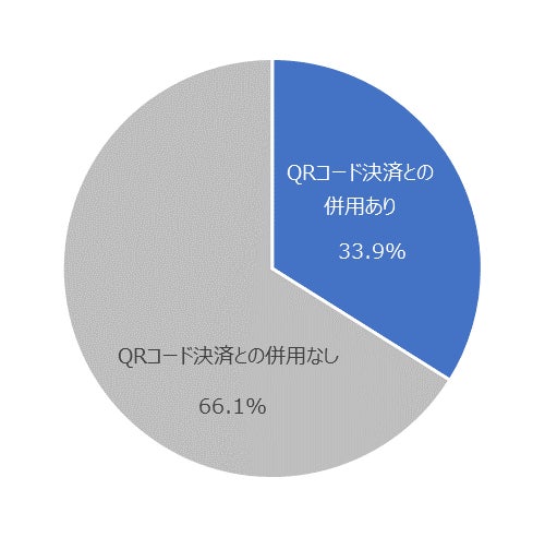 図:同系列のQRコード決済サービスの併用率