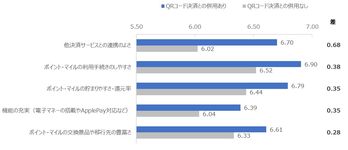 図:同系列のQRコード決済サービスの併用有無別の満足度 ※差の上位5項目を掲載