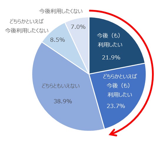 図:タッチ決済機能の今後の利用意向