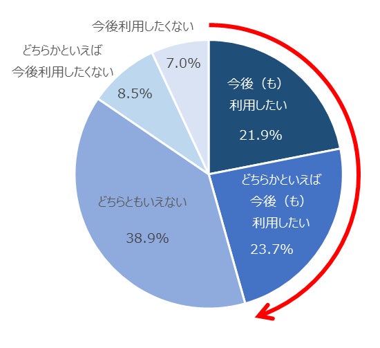 図：タッチ決済機能の今後の利用意向