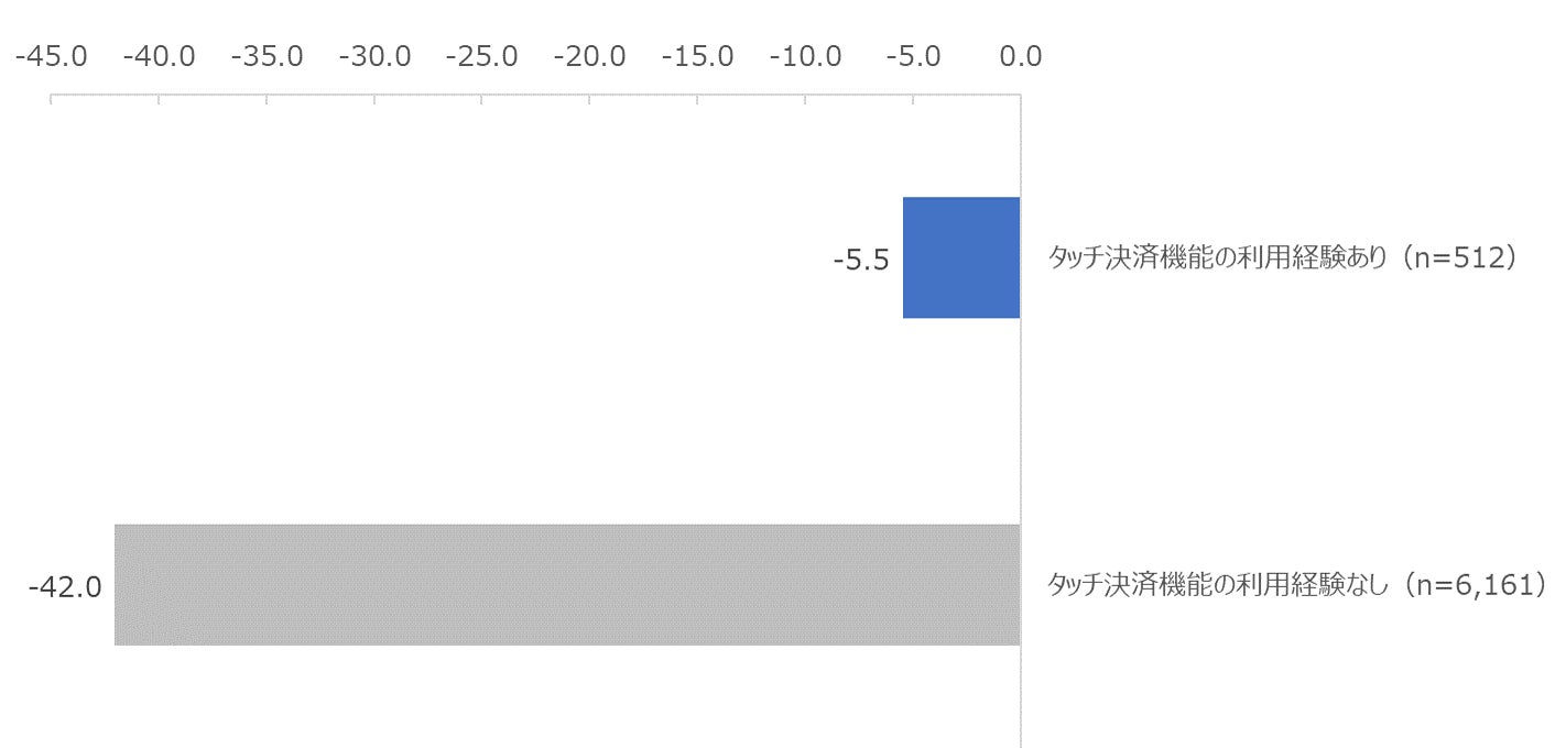 図：タッチ決済機能の利用経験の有無別のNPS®