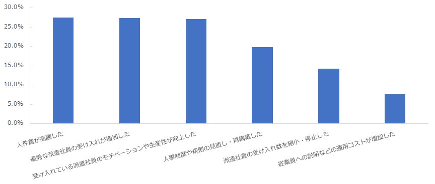 図：「同一労働・同一賃金」で影響を受けたこと