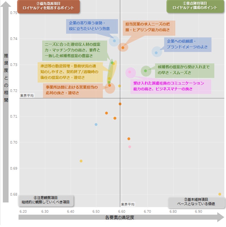 図:業界全体のロイヤルティ要因分析(ドライバーチャート)
