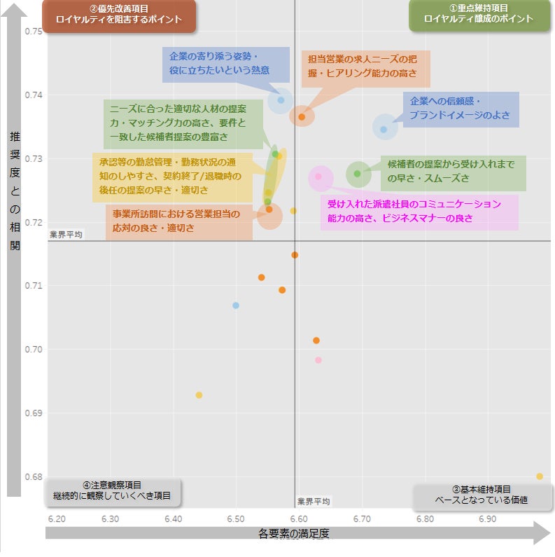 図：業界全体のロイヤルティ要因分析（ドライバーチャート）