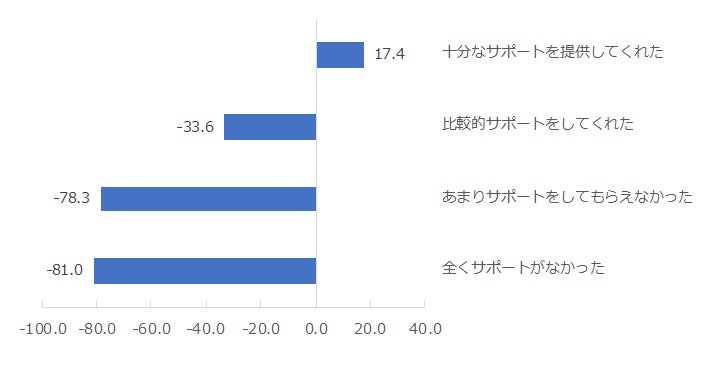 図：人材派遣会社からのサポート体験別NPS®