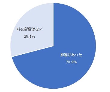 図:「同一労働・同一賃金」による影響有無