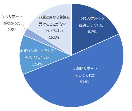 図:派遣社員からの苦情・相談に対する人材派遣会社からのサポート体験の割合