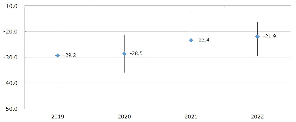 図:NPS®平均の推移(2019~2022年) ※線は最大値および最小値