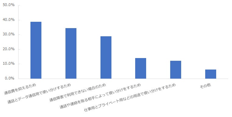 図:同一端末で複数の通信回線を利用している理由