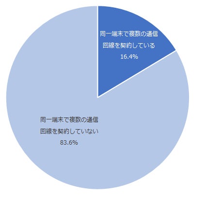 図:同一端末での複数の通信回線を利用している割合