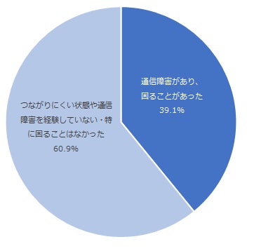 図:通信障害の経験について