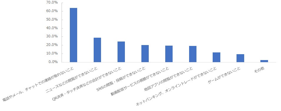 図:通信障害によって困ったこと