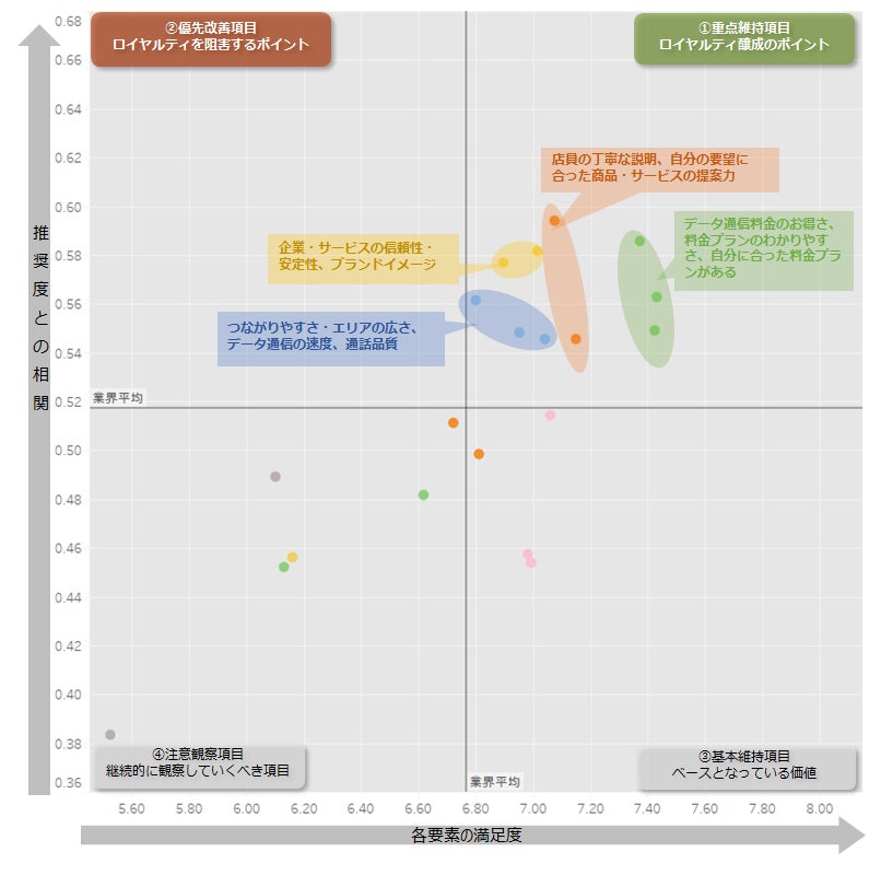 図:業界全体のロイヤルティ要因分析(ドライバーチャート)