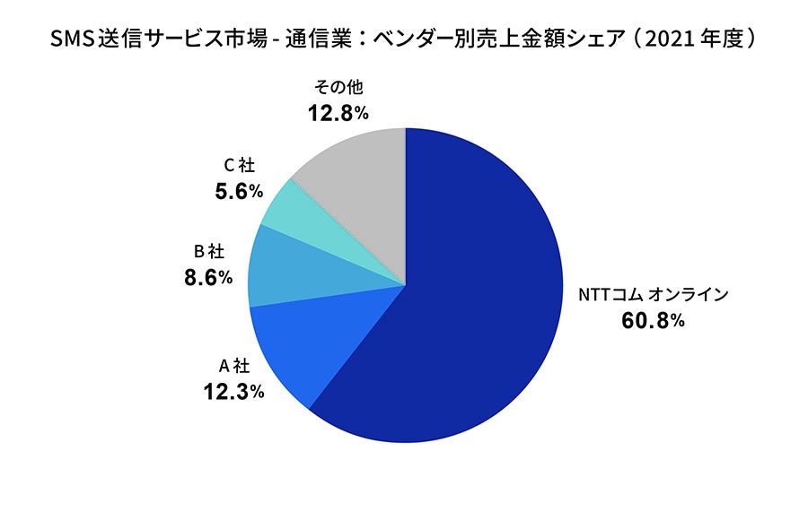 出典：ITR「ITR Market View：ECサイト構築／CMS／SMS送信サービス／電子請求書サービス市場2022」