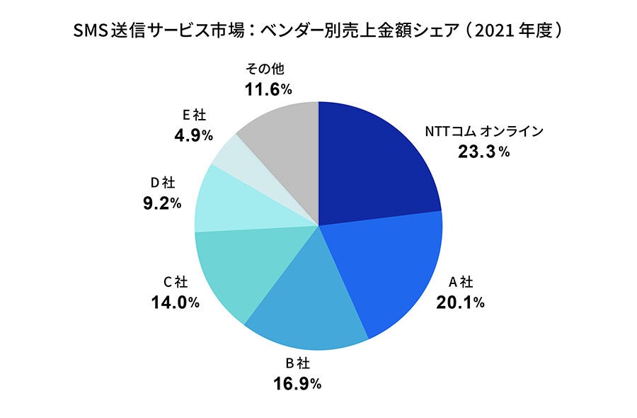 出典：ITR「ITR Market View：ECサイト構築／CMS／SMS送信サービス／電子請求書サービス市場2022」