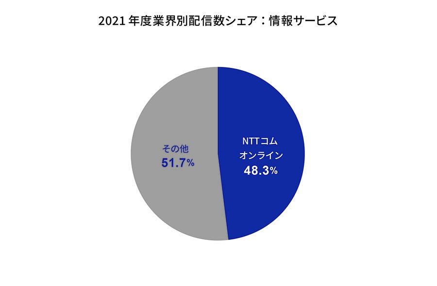 出典：「ミックITリポート2022年10月号：A2P-SMSの配信数と売上高の現状（38.9億通／207.6億円）と中期予測」