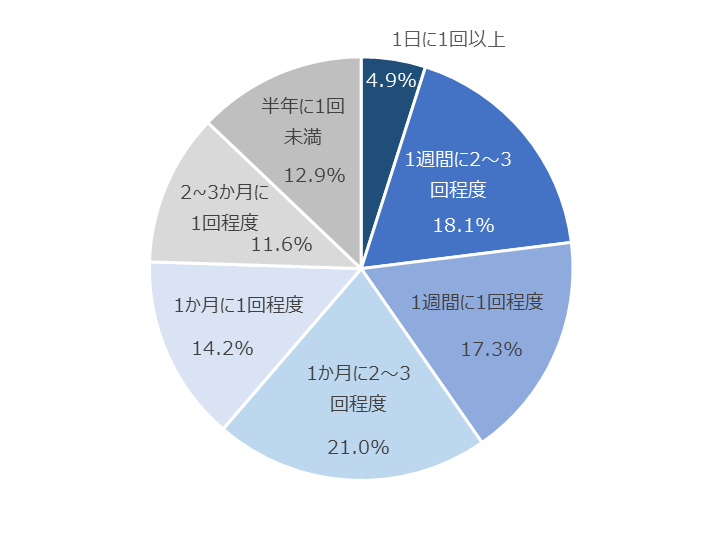 図：QRコード決済の利用頻度