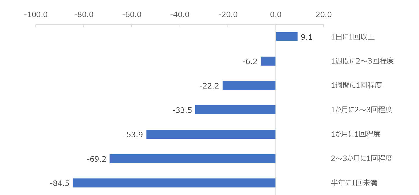 図：QRコード決済の利用頻度別のNPS®