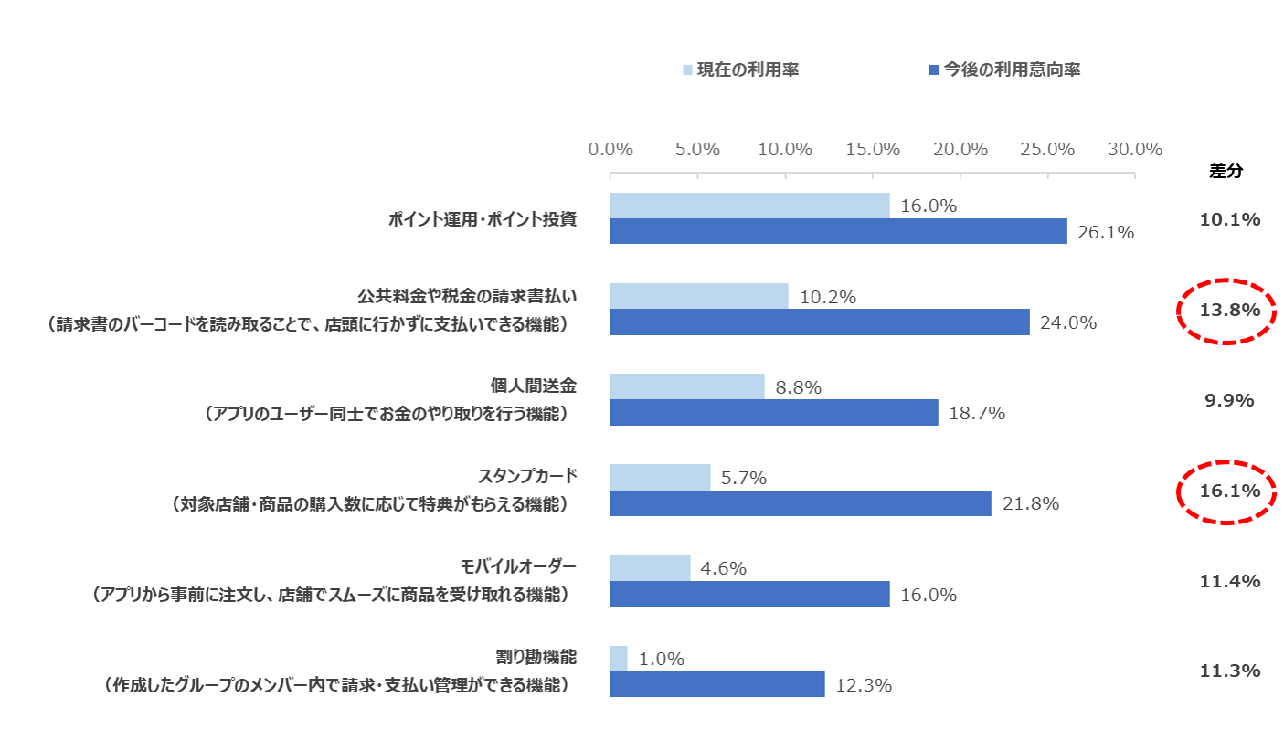 図：QRコード決済アプリ内の機能の利用率と今後の利用意向率