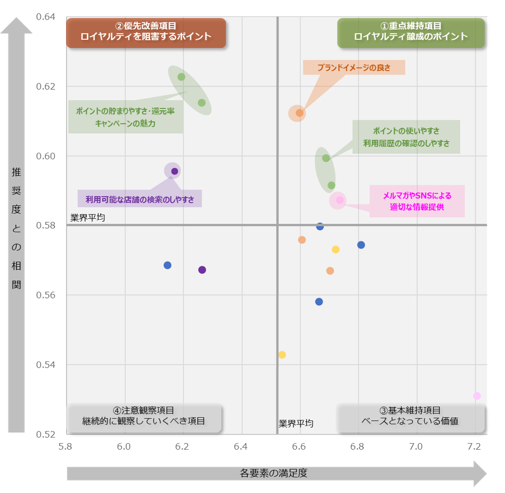 図：業界全体のロイヤルティ要因分析（ドライバーチャート）