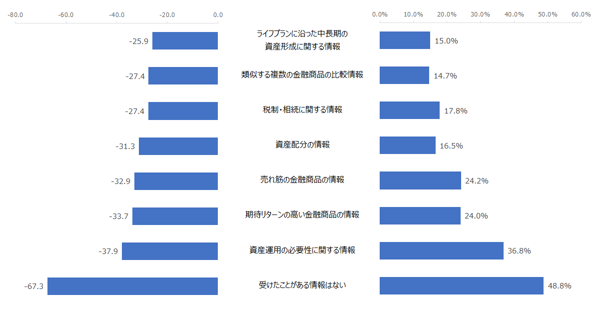 左図：対象の証券会社から受けたことがある情報別のNPS　右図：対象の証券会社から受けたことがある情報の割合