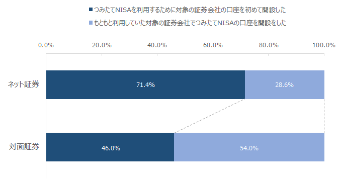 図：つみたてNISA口座の開設の仕方