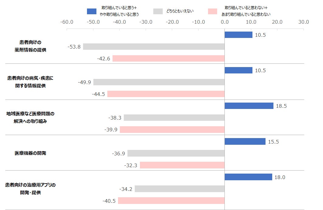 図:製薬企業によるヘルスケア領域に関する取り組み評価別のNPS