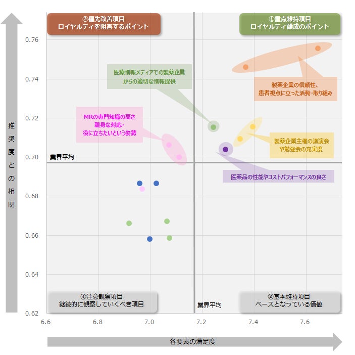 図:業界全体のロイヤルティ要因分析(ドライバーチャート)