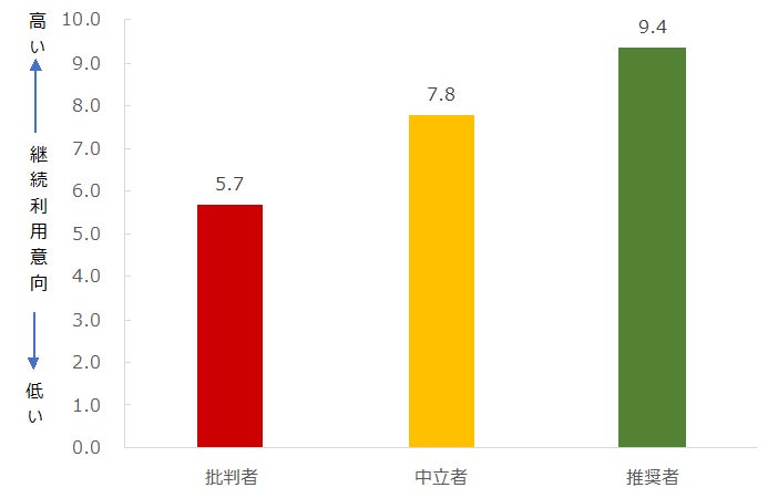 図:推奨セグメント別継続利用意向