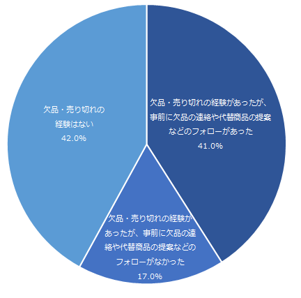図：注文した商品の欠品・売り切れ、およびフォローを受けた経験