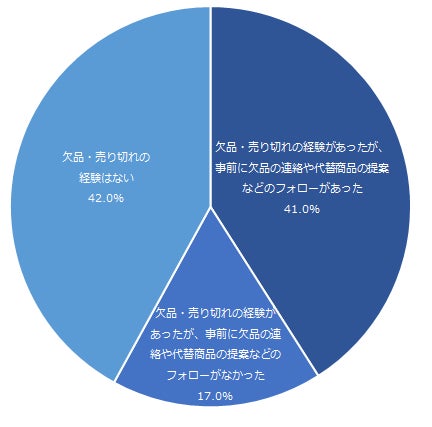 図:注文した商品の欠品・売り切れ、およびフォローを受けた経験
