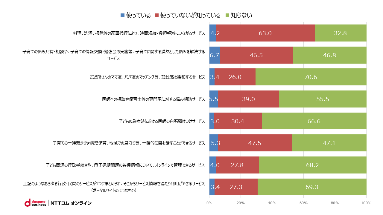 図2．サービスの認知、利用の状況（N=1029）