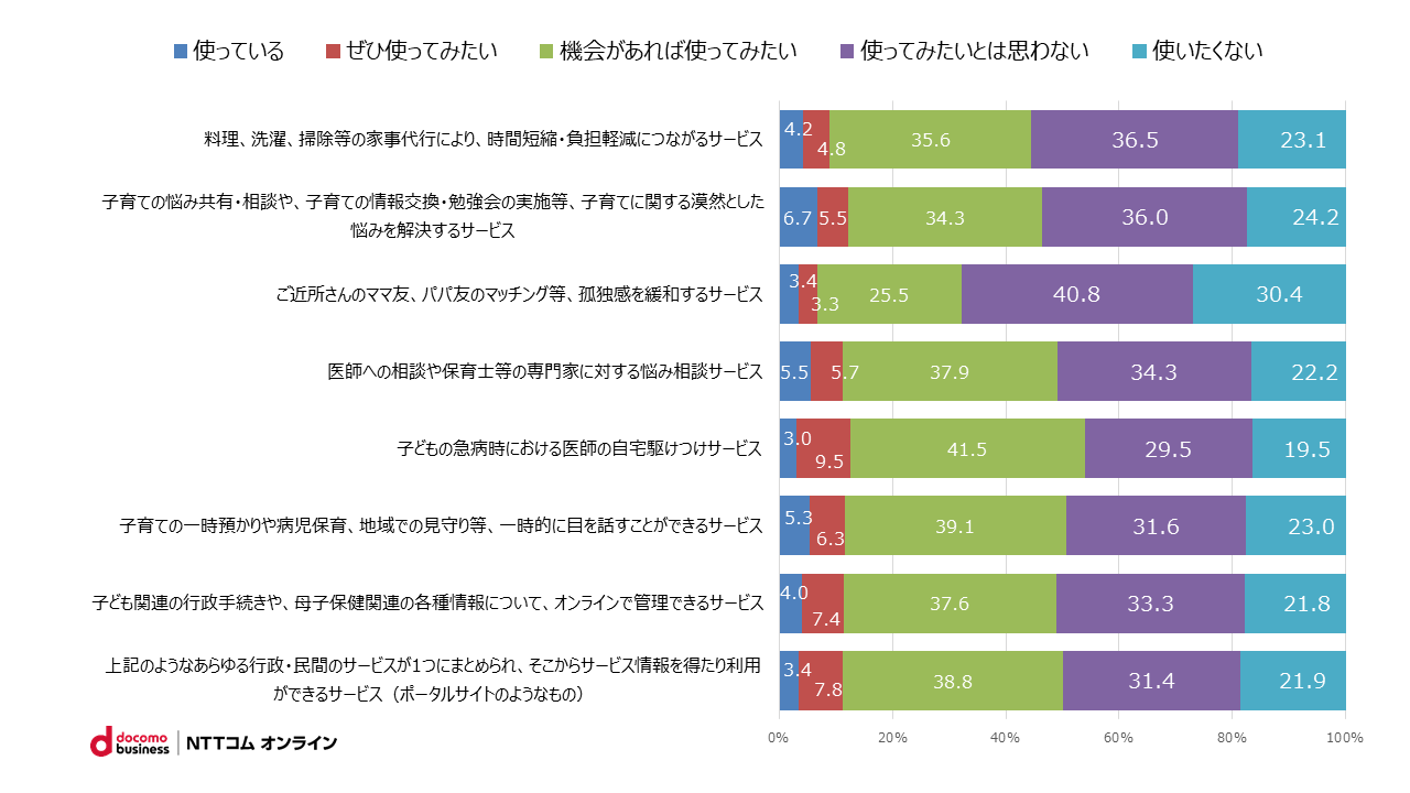 図3．サービスの利用意向（N=986）