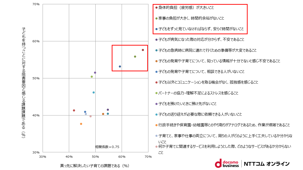 図1．少子化の観点から優先的に解決すべき課題（N=1029）