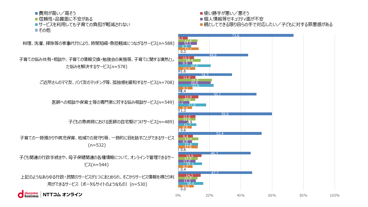 図4．各サービスを使ってみたいと思わない理由（N=1029）