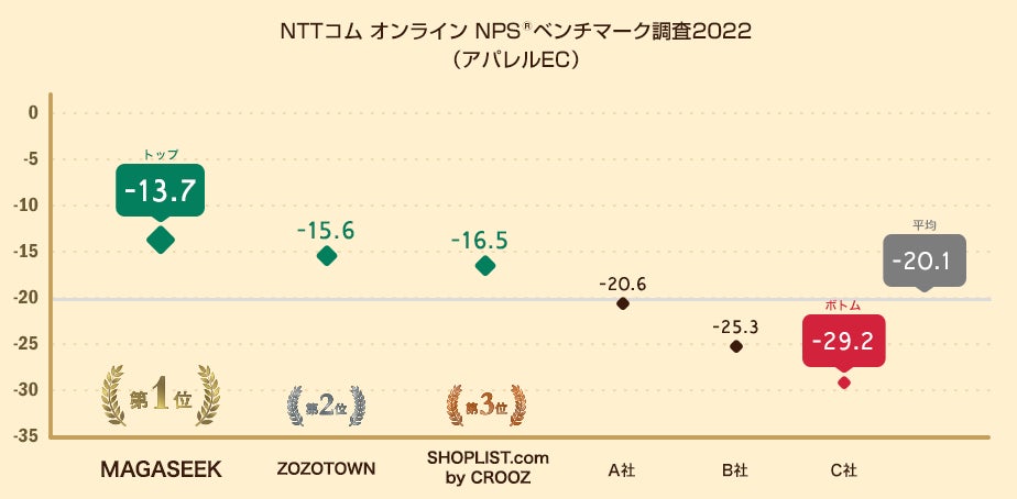 NTTコムオンラインによるNPSベンチマーク調査2022アパレルECサイト部門の結果