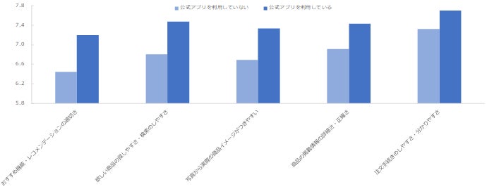図:公式アプリの利用有無別の機能に関する満足度比較(5項目)