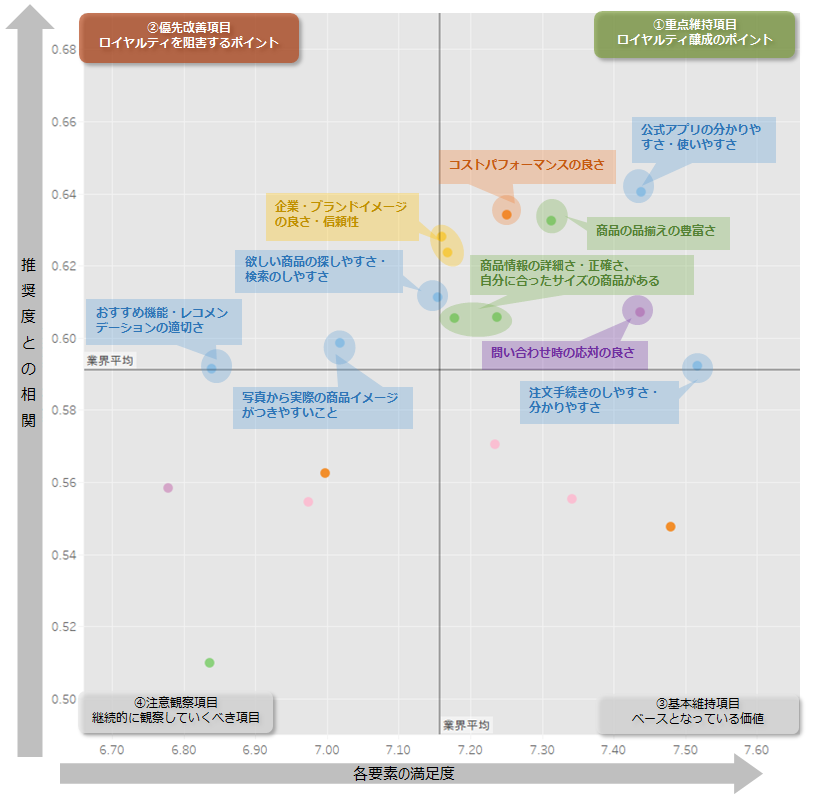 図：業界全体のロイヤルティ要因分析（ドライバーチャート）