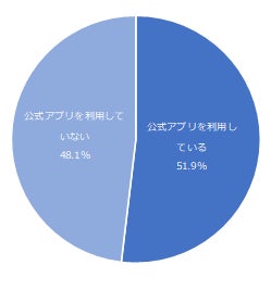 図:公式アプリの利用有無