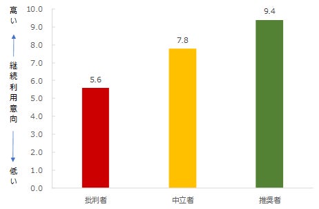 図:推奨セグメント別継続利用意向