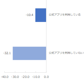 図：公式アプリの利用有無別NPS