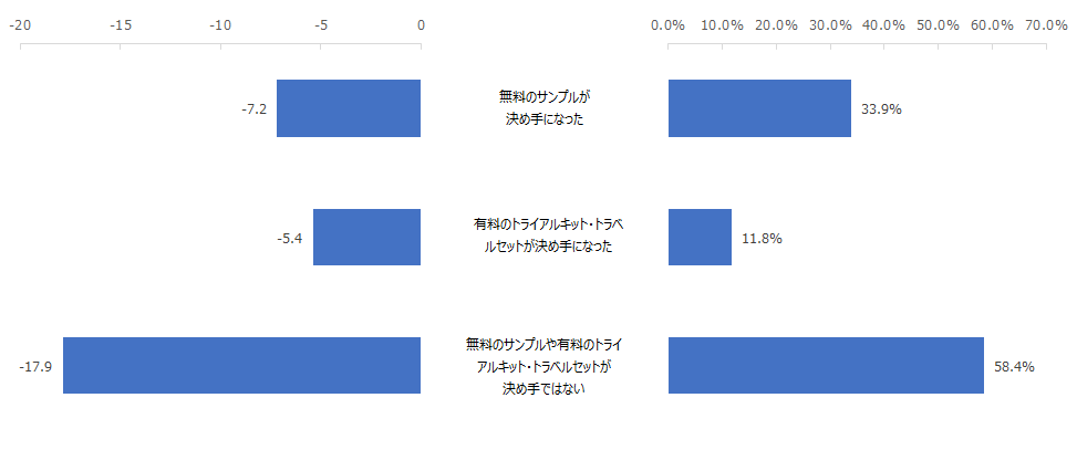 左図：購入の決め手別のNPS 右図：無料のサンプルや有料のトライアルキット・トラベルセットが購入の決め手になった割合