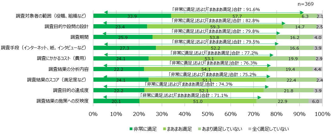 【グラフ3】ES調査の満足度について（単一回答　対象：実施経験者）