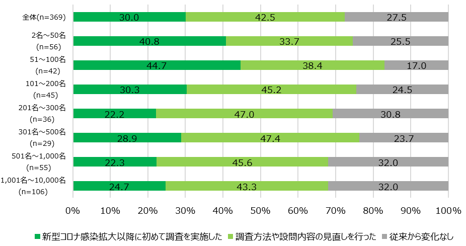 【グラフ2】ES調査のコロナ禍における変化（複数回答　対象：実施経験者）