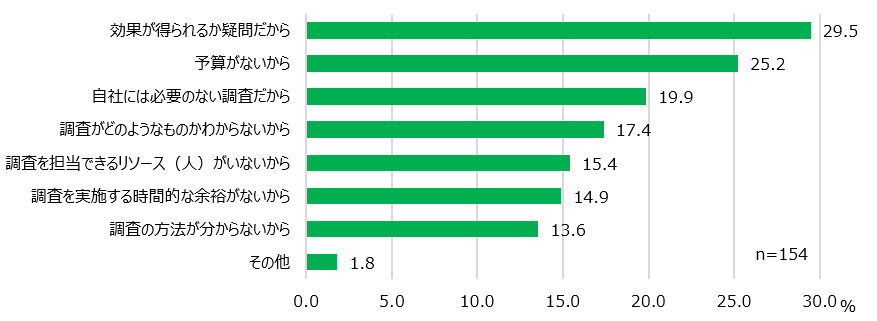 【グラフ5】ES調査を実施しない理由（複数回答　対象：実施未経験者）