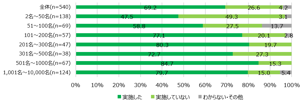 【グラフ1】ES調査実施率（単一回答）